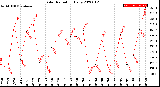 Milwaukee Weather Solar Radiation<br>Daily