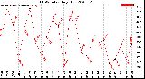 Milwaukee Weather THSW Index<br>Daily High