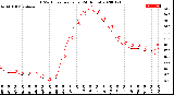 Milwaukee Weather THSW Index<br>per Hour<br>(24 Hours)