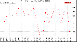 Milwaukee Weather Wind Direction<br>(By Day)