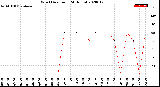 Milwaukee Weather Wind Direction<br>(24 Hours)