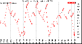 Milwaukee Weather Wind Speed<br>Daily High