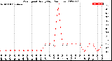 Milwaukee Weather Wind Speed<br>Hourly High<br>(24 Hours)