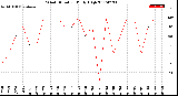 Milwaukee Weather Wind Direction<br>Daily High