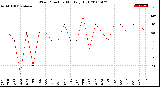 Milwaukee Weather Wind Direction<br>Monthly High