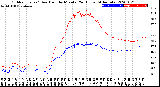 Milwaukee Weather Outdoor Temp / Dew Point<br>by Minute<br>(24 Hours) (Alternate)