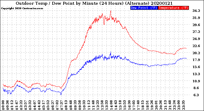 Milwaukee Weather Outdoor Temp / Dew Point<br>by Minute<br>(24 Hours) (Alternate)