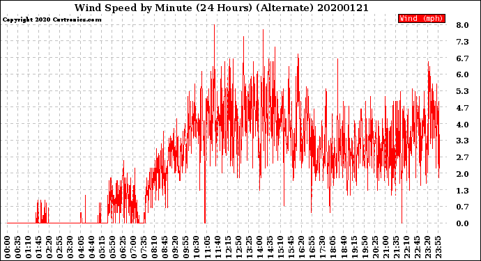 Milwaukee Weather Wind Speed<br>by Minute<br>(24 Hours) (Alternate)