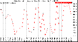 Milwaukee Weather Solar Radiation<br>Avg per Day W/m2/minute