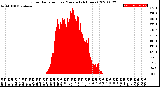 Milwaukee Weather Solar Radiation<br>per Minute<br>(24 Hours)