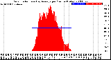 Milwaukee Weather Solar Radiation<br>& Day Average<br>per Minute<br>(Today)