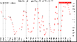 Milwaukee Weather Solar Radiation<br>per Day KW/m2