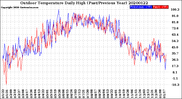 Milwaukee Weather Outdoor Temperature<br>Daily High<br>(Past/Previous Year)