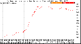 Milwaukee Weather Outdoor Temperature<br>vs Heat Index<br>per Minute<br>(24 Hours)