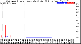 Milwaukee Weather Wind Speed<br>Actual and Average<br>by Minute<br>(24 Hours) (New)