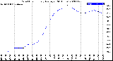 Milwaukee Weather Wind Chill<br>Hourly Average<br>(24 Hours)