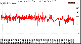 Milwaukee Weather Wind Direction<br>(24 Hours) (Raw)