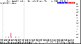 Milwaukee Weather Wind Speed<br>Actual and Median<br>by Minute<br>(24 Hours) (Old)