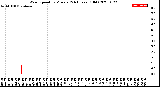 Milwaukee Weather Wind Speed<br>by Minute<br>(24 Hours) (Old)