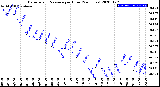 Milwaukee Weather Barometric Pressure<br>per Hour<br>(24 Hours)