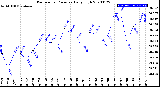 Milwaukee Weather Barometric Pressure<br>Daily High