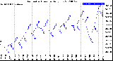 Milwaukee Weather Barometric Pressure<br>Daily Low