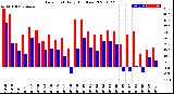 Milwaukee Weather Dew Point<br>Daily High/Low