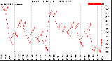 Milwaukee Weather Dew Point<br>Daily High