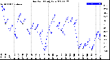 Milwaukee Weather Dew Point<br>Daily Low