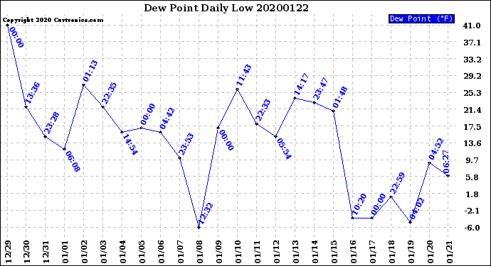 Milwaukee Weather Dew Point<br>Daily Low