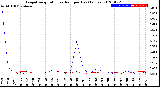 Milwaukee Weather Evapotranspiration<br>vs Rain per Day<br>(Inches)