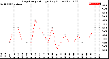 Milwaukee Weather Evapotranspiration<br>per Day (Inches)