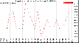 Milwaukee Weather Evapotranspiration<br>per Day (Ozs sq/ft)