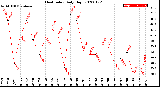 Milwaukee Weather Heat Index<br>Daily High