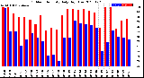 Milwaukee Weather Outdoor Humidity<br>Daily High/Low