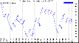 Milwaukee Weather Outdoor Humidity<br>Daily Low