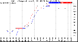 Milwaukee Weather Outdoor Temperature<br>vs Wind Chill<br>(24 Hours)