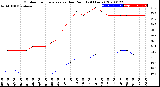 Milwaukee Weather Outdoor Temperature<br>vs Dew Point<br>(24 Hours)