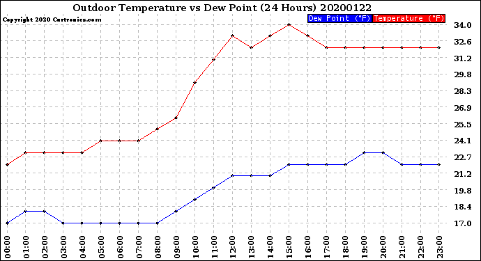 Milwaukee Weather Outdoor Temperature<br>vs Dew Point<br>(24 Hours)