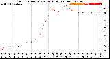 Milwaukee Weather Outdoor Temperature<br>vs Heat Index<br>(24 Hours)