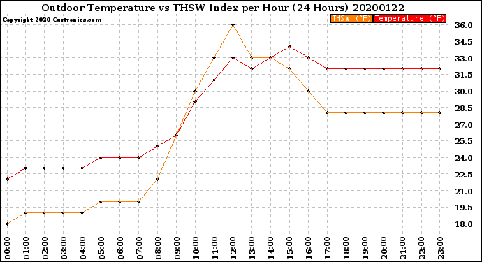 Milwaukee Weather Outdoor Temperature<br>vs THSW Index<br>per Hour<br>(24 Hours)