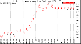 Milwaukee Weather Outdoor Temperature<br>per Hour<br>(24 Hours)