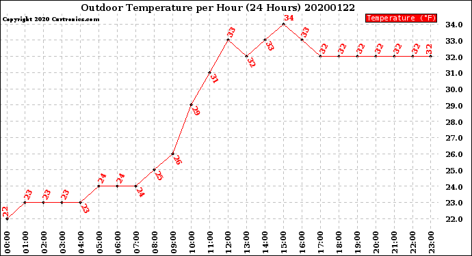 Milwaukee Weather Outdoor Temperature<br>per Hour<br>(24 Hours)