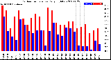 Milwaukee Weather Outdoor Temperature<br>Daily High/Low