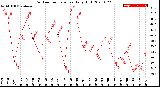 Milwaukee Weather Outdoor Temperature<br>Daily High