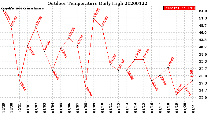 Milwaukee Weather Outdoor Temperature<br>Daily High