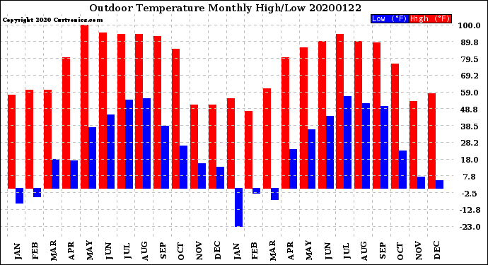 Milwaukee Weather Outdoor Temperature<br>Monthly High/Low