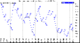 Milwaukee Weather Outdoor Temperature<br>Daily Low