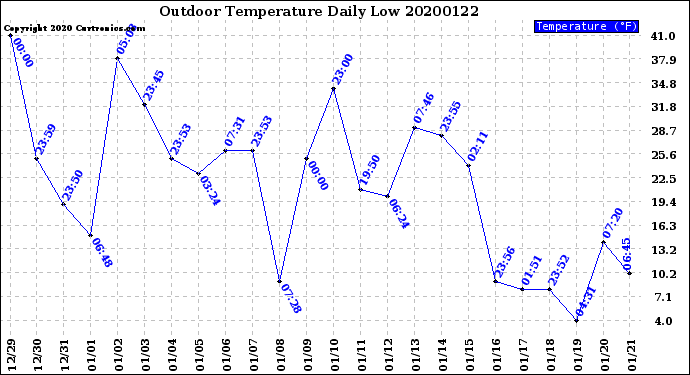 Milwaukee Weather Outdoor Temperature<br>Daily Low