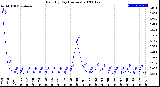 Milwaukee Weather Rain<br>By Day<br>(Inches)